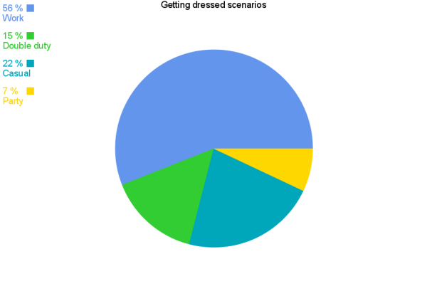 gettingDressedScenarios_pieChart