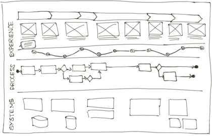 line drawing of a service blueprint template with customer experience, internal process, and technology layers.