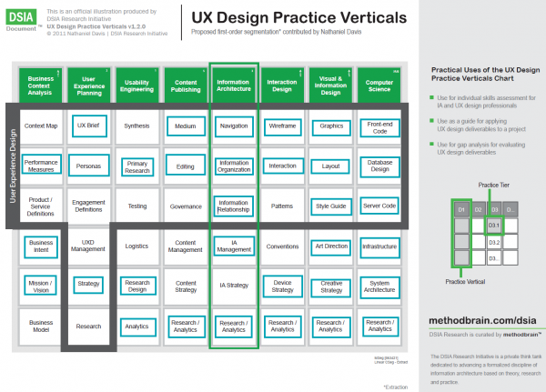 UX Design verticals – Sophia Exintaris (@eurydice13) – User Experience ...